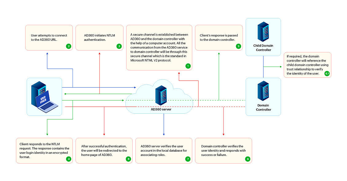 How to enable NTLMv2 Single Sign-On in AD360